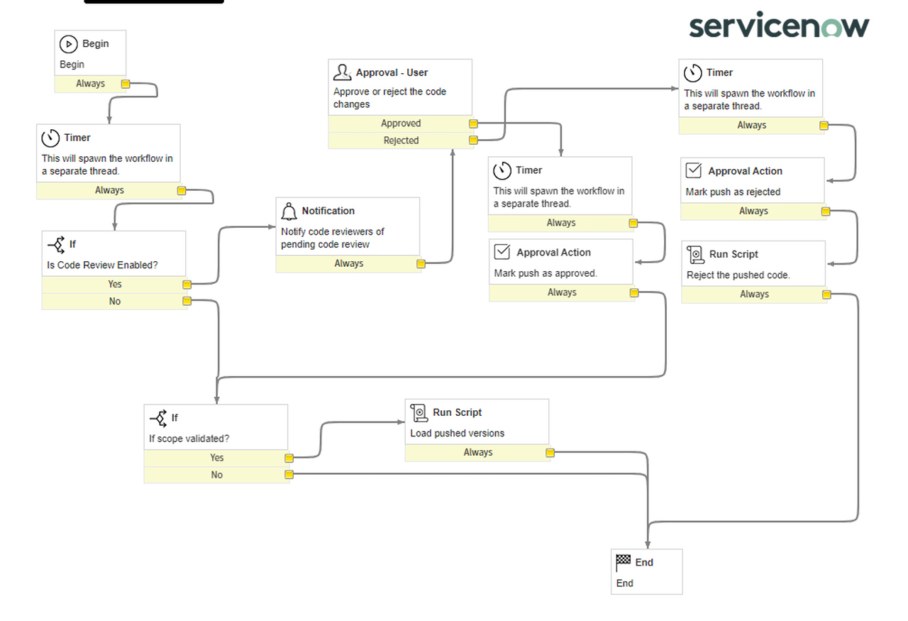 Central Management Instance with Workflows & Discovery (ServiceNow ...